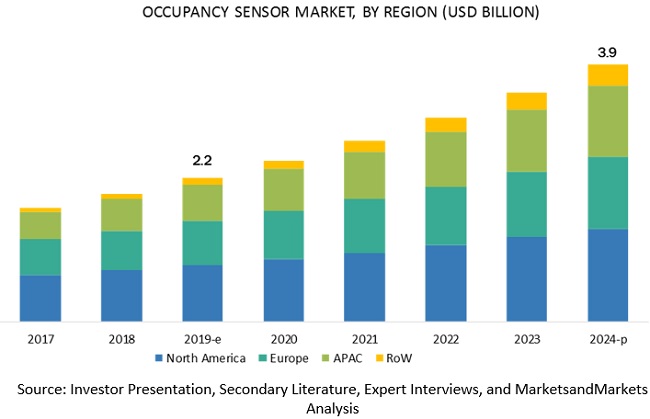 Occupancy Sensor Market