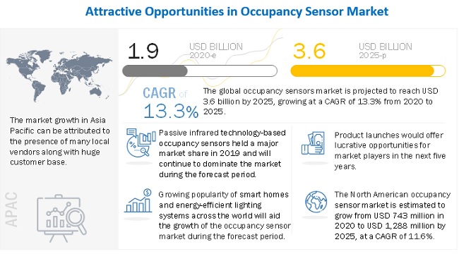 Occupancy Sensor Market