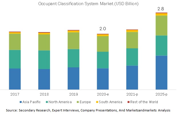 Occupant Classification System Market
