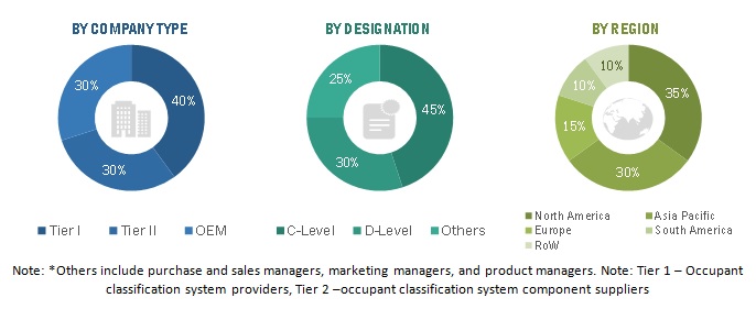 Occupant Classification System Market