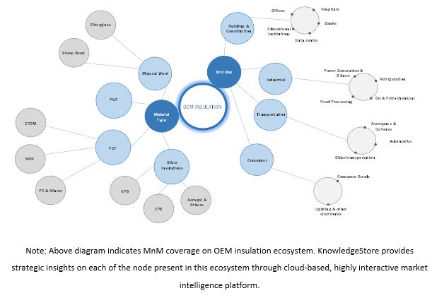 OEM Insulation Market by Ecosystem Diagram
