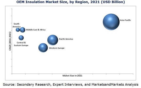 OEM Insulation Market