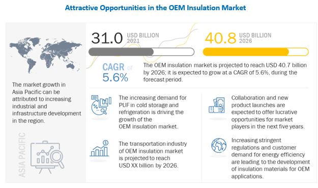 OEM Insulation Market