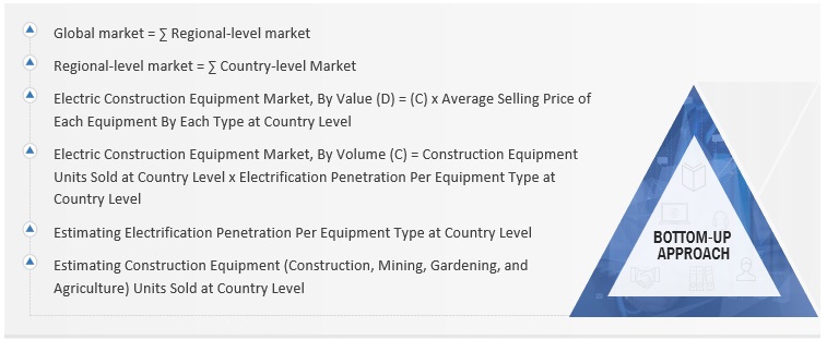 Electric Construction Equipment Market Size, and Share