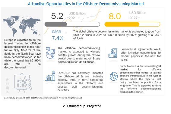 Offshore Decommissioning Market 