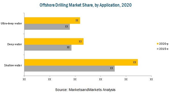 Offshore Drilling Market