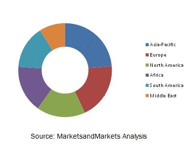 Offshore Drilling Market