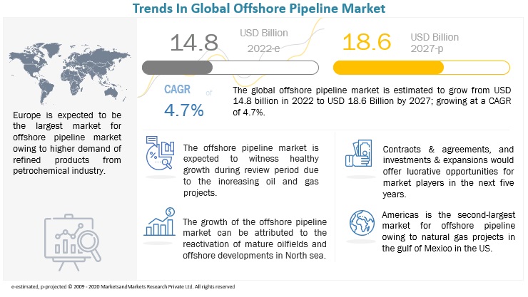 Offshore Pipeline Market