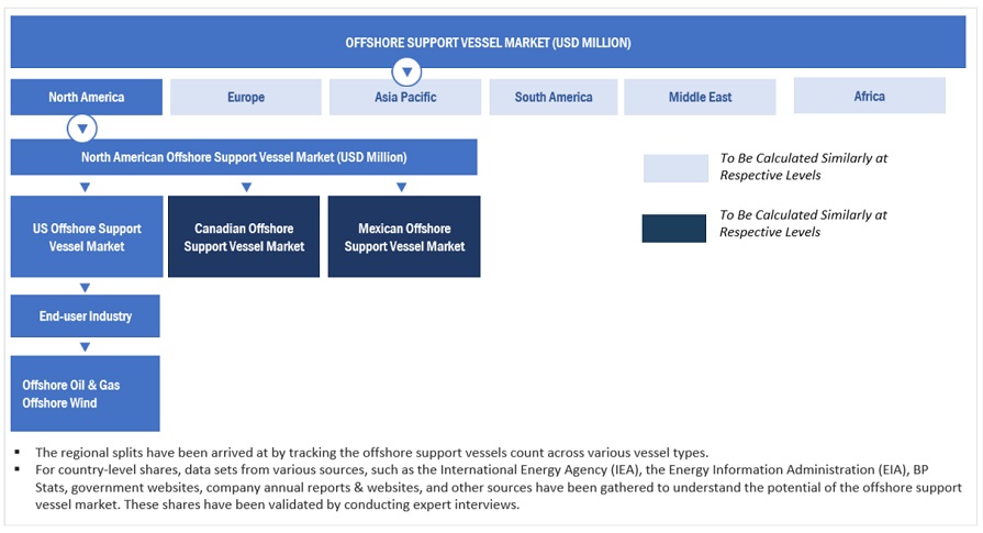 Offshore Support Vessel Market Size, and Share