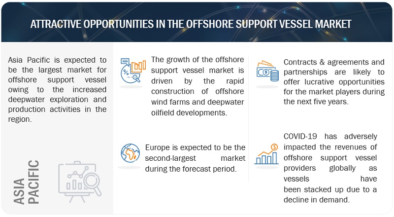 Offshore Support Vessel (OSV) Market