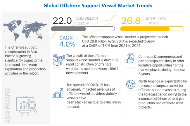 Offshore Support Vessel Market 