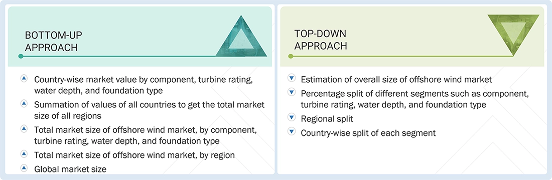 Offshore Wind Market Top Down and Bottom Up Approach Offshore Wind Market Top Down and Bottom Up Approach