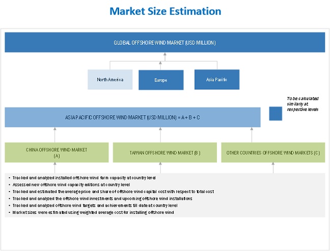 Offshore Wind Market Size Estimation