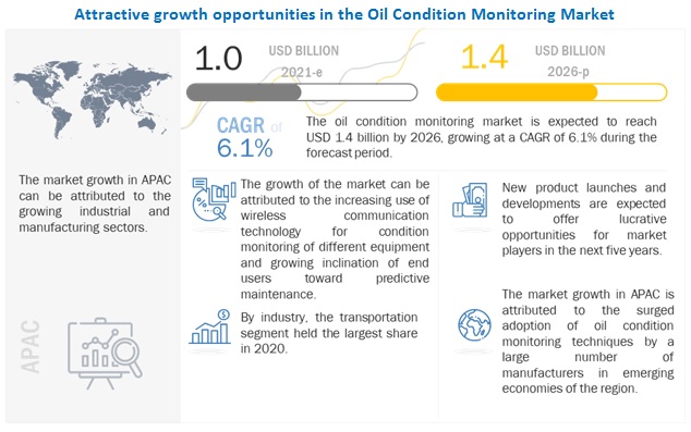 Oil Condition Monitoring Market