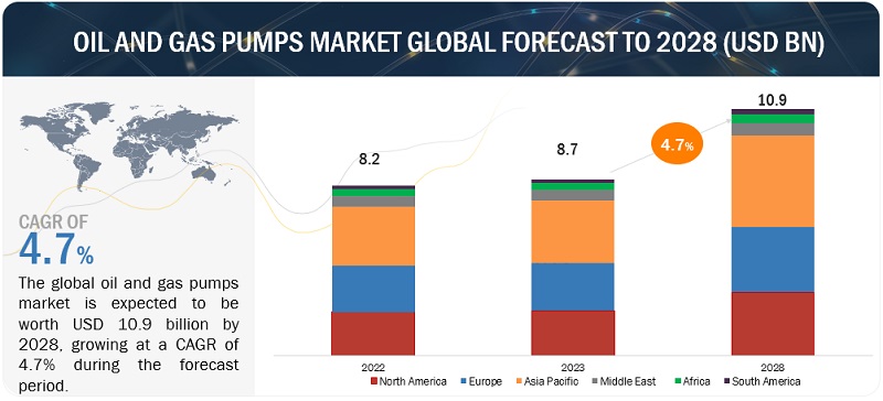 Oil and Gas Pumps Market