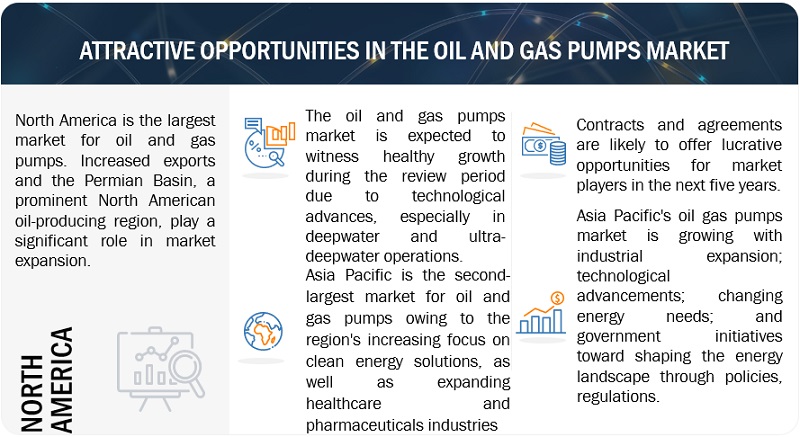 Oil and Gas Pumps Market by Region