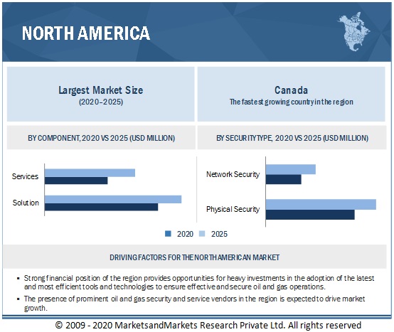 Oil and Gas Security and Service Market  by Region