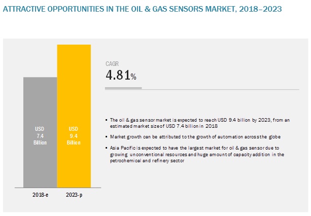 Oil & Gas Sensors Market