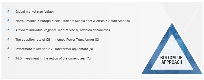 Oil Immersed Power Transformer Market Size, and Share
