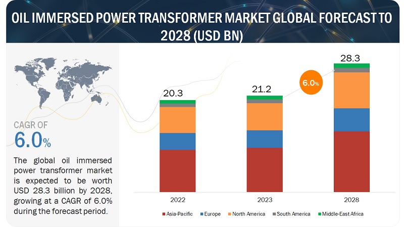 Oil Immersed Power Transformer Market