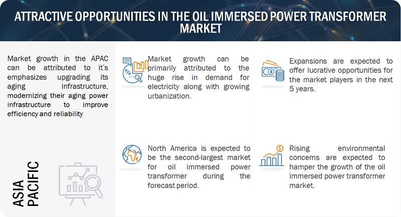 Oil Immersed Power Transformer Market
