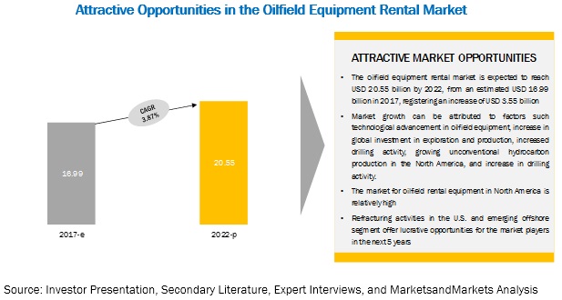 Oilfield Equipment Rental Market