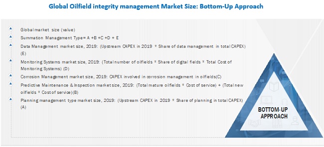 Oilfield Integrity Management Market Size, and Share 