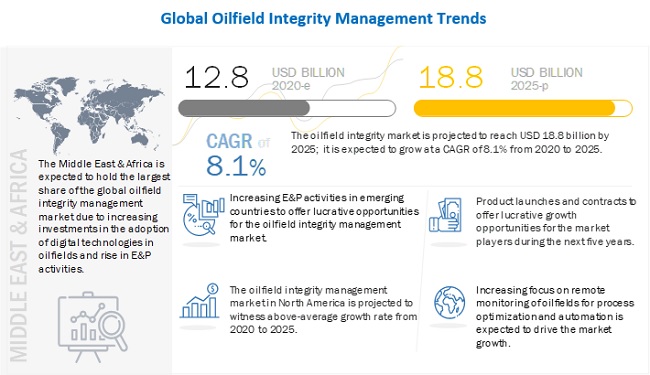 Oilfield Integrity Management Market