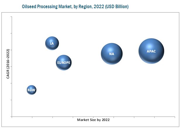 Oilseed Processing Market