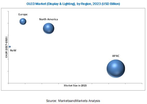 OLED Market