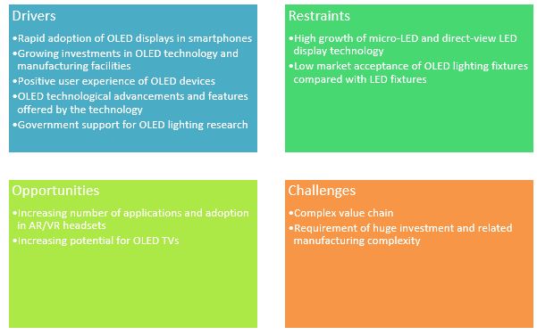 OLED Market