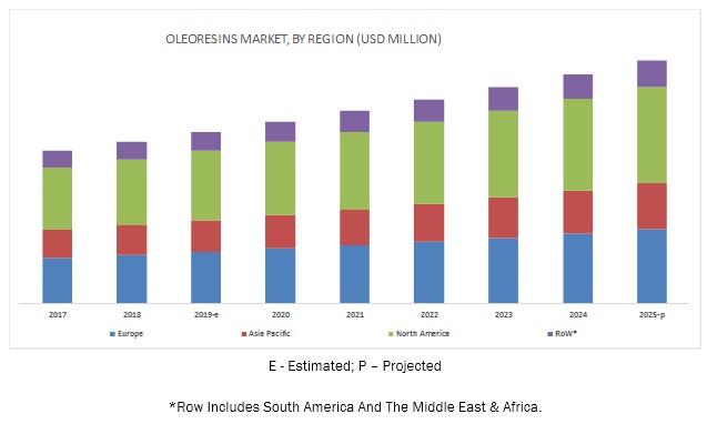 Oleoresins Market
