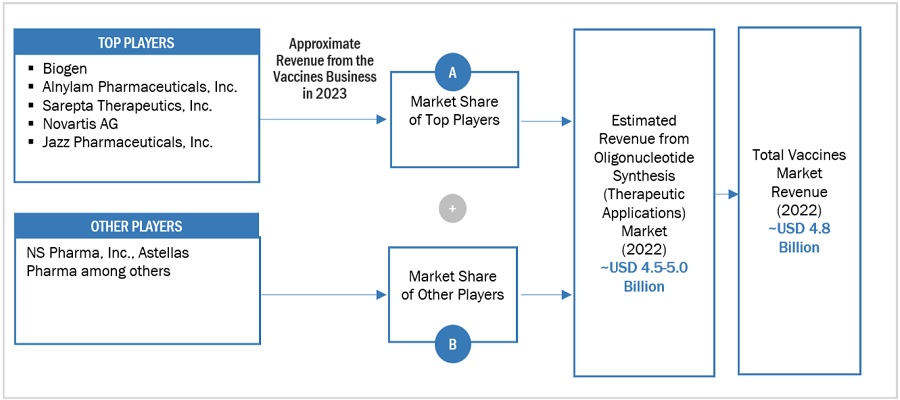 Oligonucleotide Synthesis Market Size, and Share 