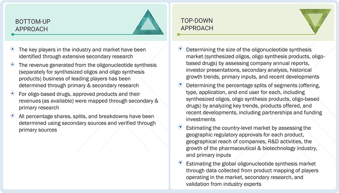 Oligonucleotide Synthesis Market Top Down and Bottom Up Approach