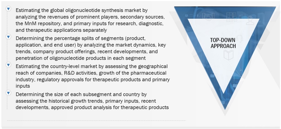 Oligonucleotide Synthesis Market Size, and Share 