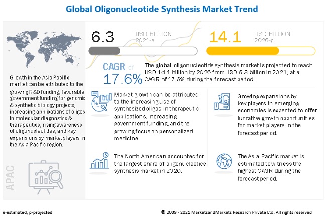 Oligonucleotide Synthesis Market - Significant Investments In Synthetic Biology and Genome Projects