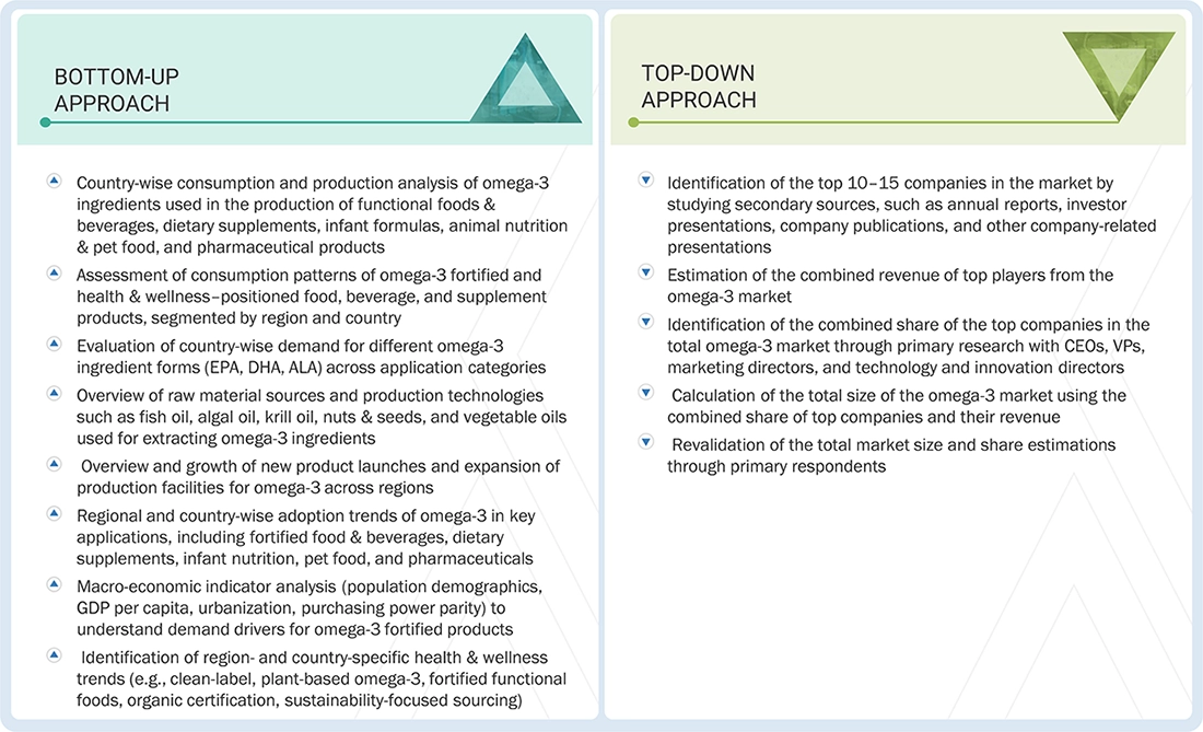 Omega 3 Market Top Down and Bottom Up Approach Omega 3 Market Top Down and Bottom Up Approach