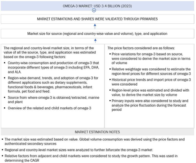 Omega-3  Market Bottom Up Approach
