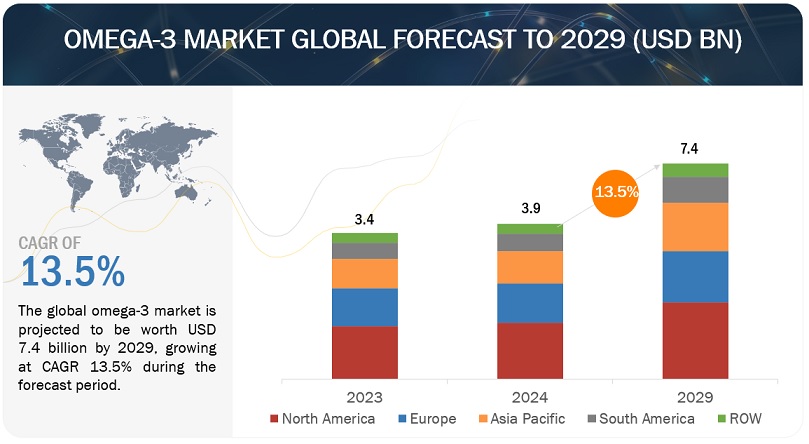 Omega-3 Market