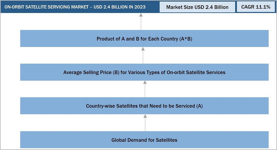 On-Orbit Satellite Servicing Market Size, and Bottom-up Approach