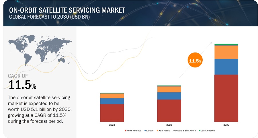 On-Orbit Satellite Servicing Market