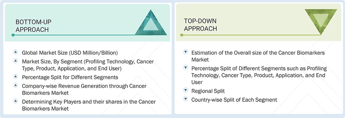 SCancer Biomarkers Market Top Down and Bottom Up Approach Cancer Biomarkers Market Top Down and Bottom Up Approach