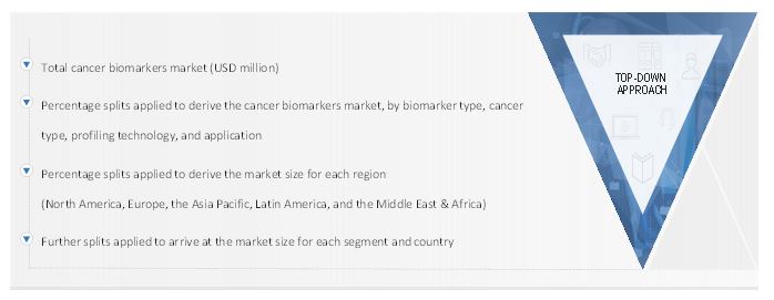 Cancer Biomarkers Market Size, and Top-Down Approach 