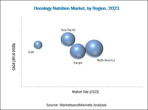 Oncology Nutrition Market