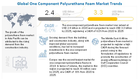 Polyurethane Raw Materials Price Chart