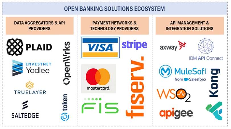 Top Companies in Open Banking Solutions Market