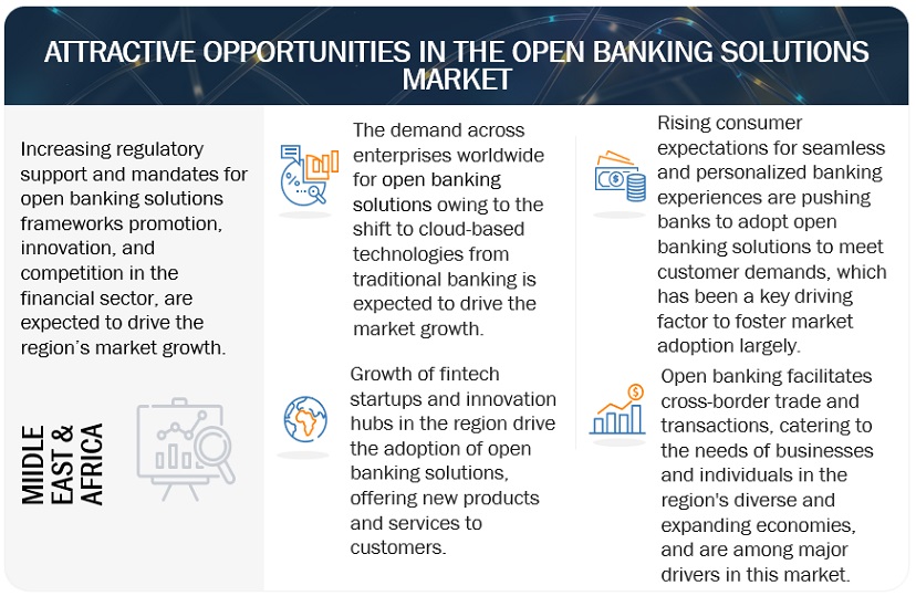 Open Banking Solutions Market Opportunities