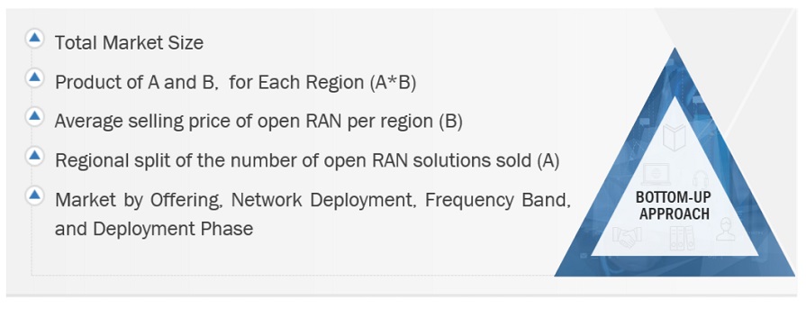 Open Radio Access Network (Open RAN) Market Size, and Share