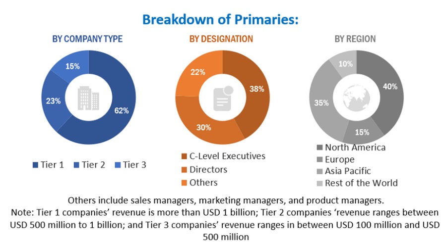 Open Radio Access Network (Open RAN) Market Size, and Share