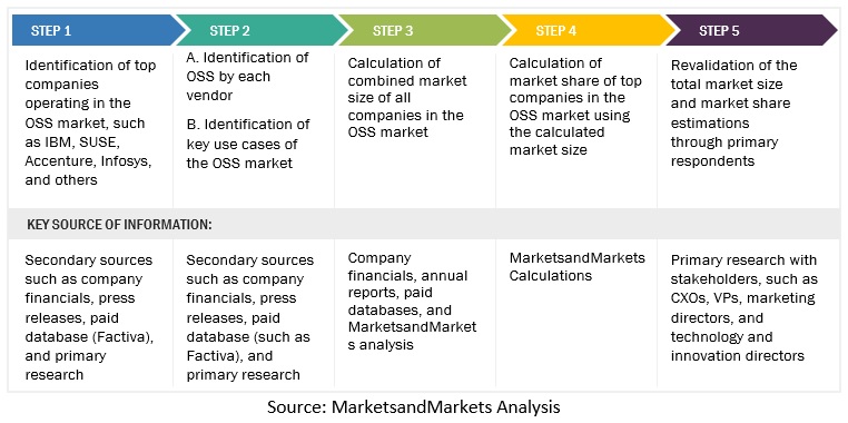 Open Source Services Market Size, and Share